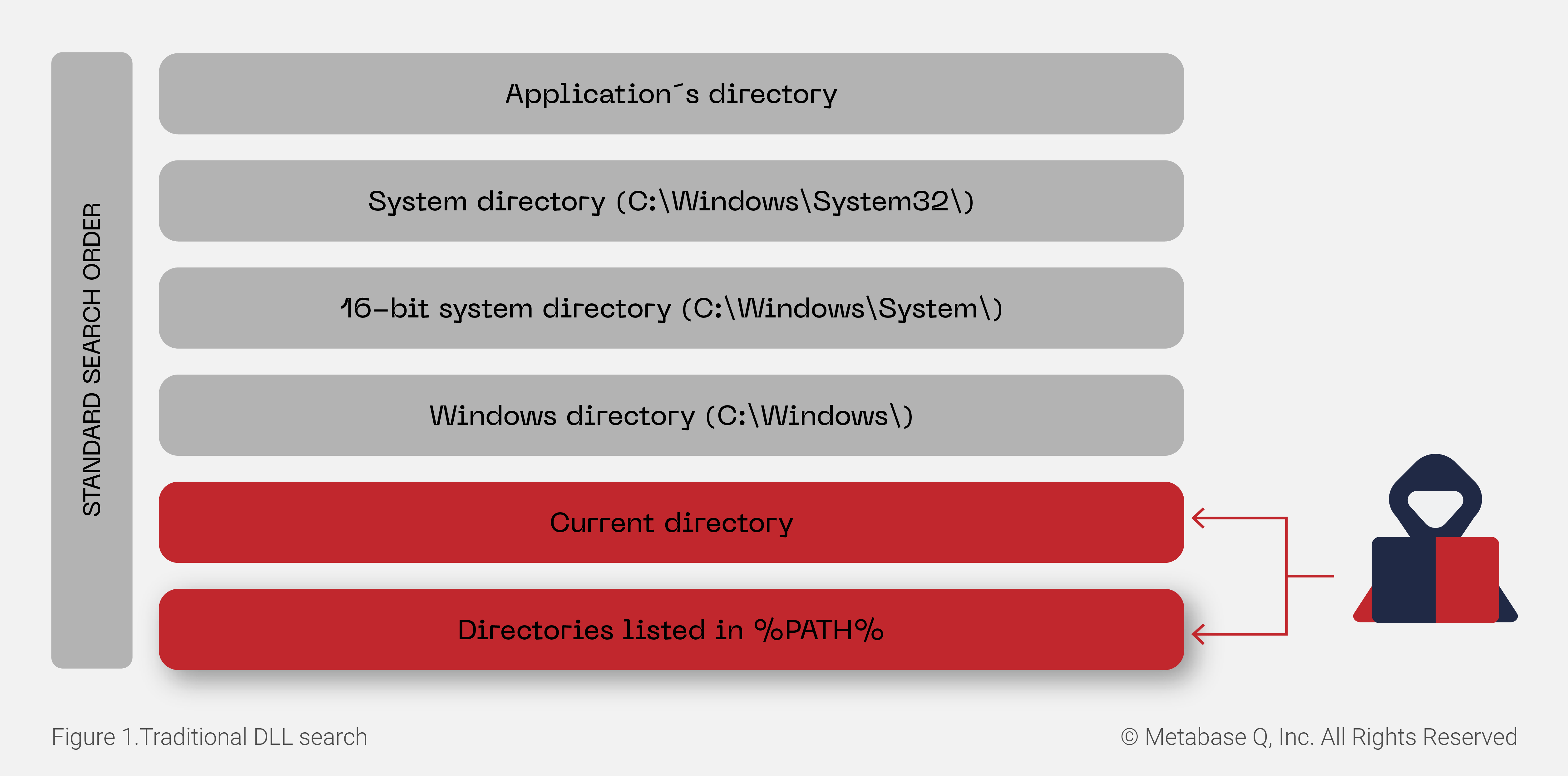 Figure 1: Traditional DLL search